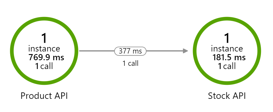 Product API &lt;&gt; Stock API application map example