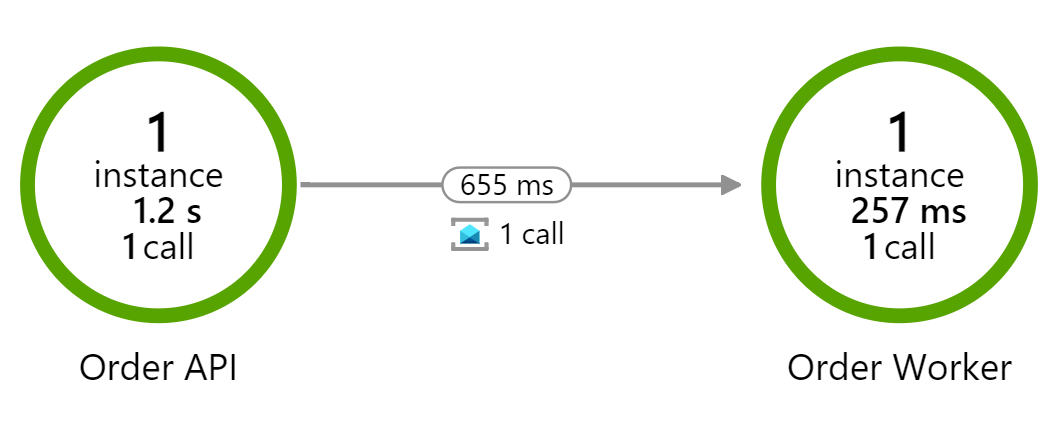 Product API &lt;&gt; Stock API application map example