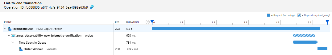 Product API &lt;&gt; Stock API transaction search example